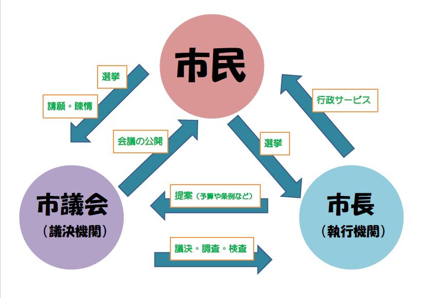 市議会と市長の関係