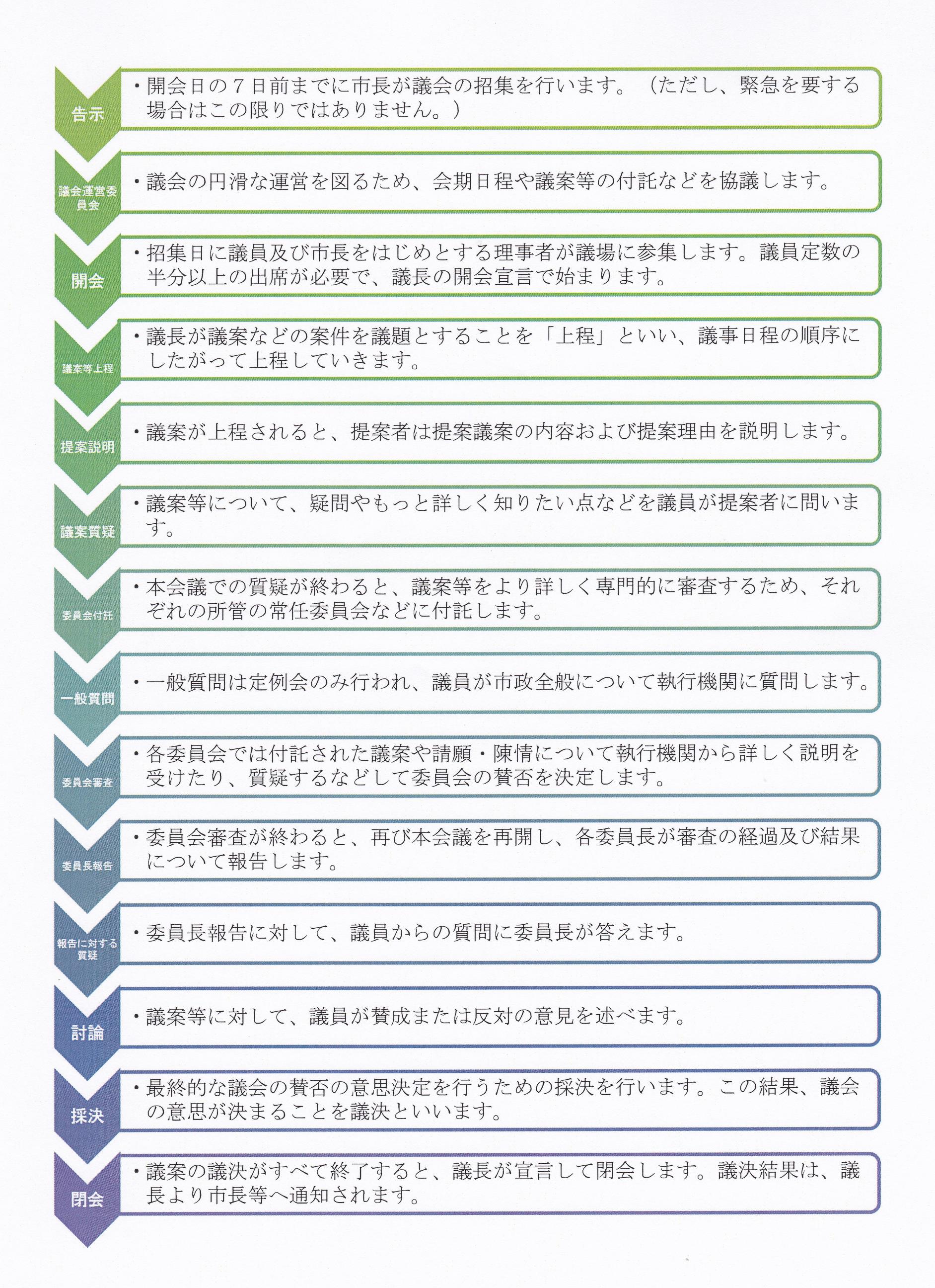 議会の流れ