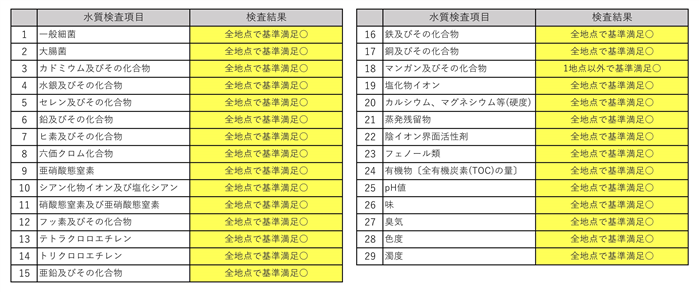 水質検査結果(水道水水質基準項目)