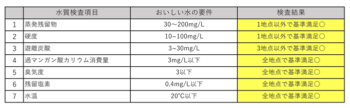 水質検査項目(おいしい水の要件)