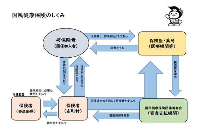 国保のしくみ