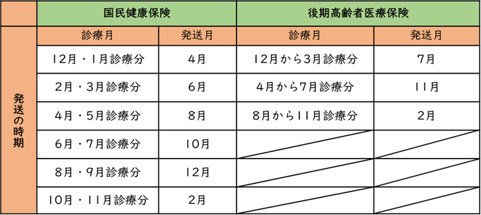 医療費のお知らせ