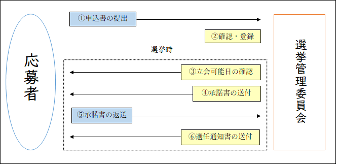 選任の流れ