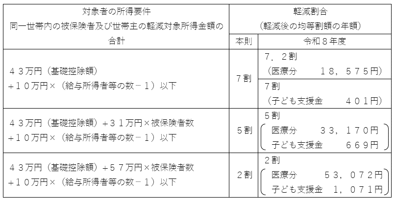 軽減割合表