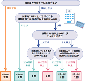 負担割合フローチャート