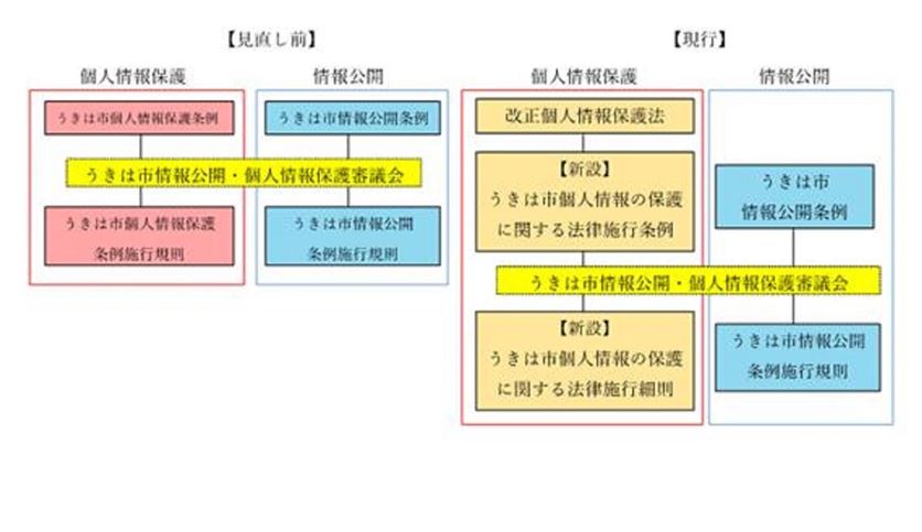 うきは市見直し全体像