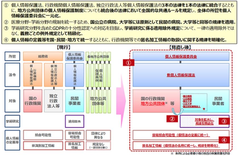 見直し全体像