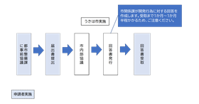 開発フロー