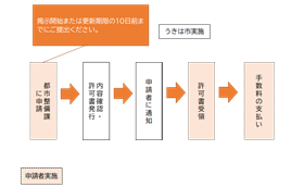 申請フロー