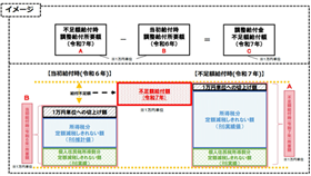 「令和6年度調整給付額」と「不足額給付額」の関係図
