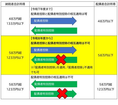 配偶者控除と配偶者特別控除の相互適用はできません