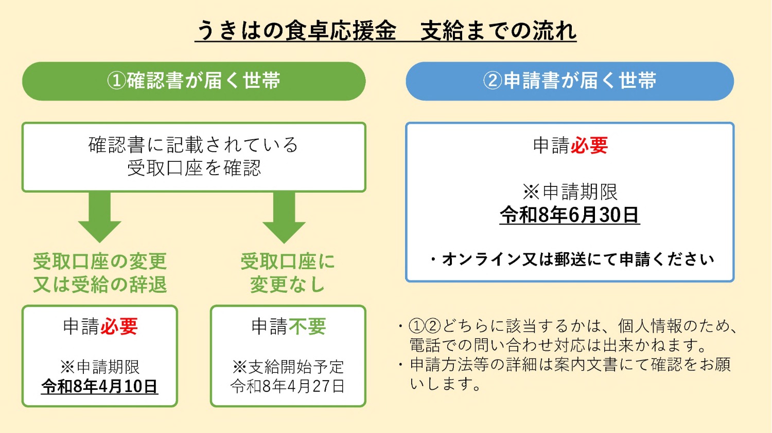 うきはの食卓応援金　支給までの流れ