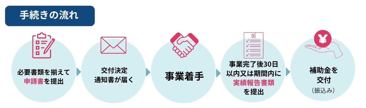 申請の流れ